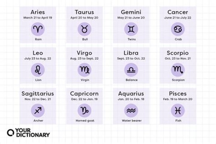 Are zodiac signs based on date of birth?