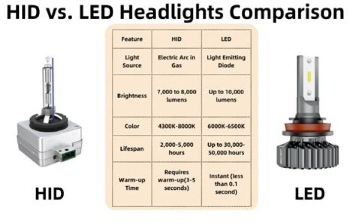 Do HID lights fade over time?