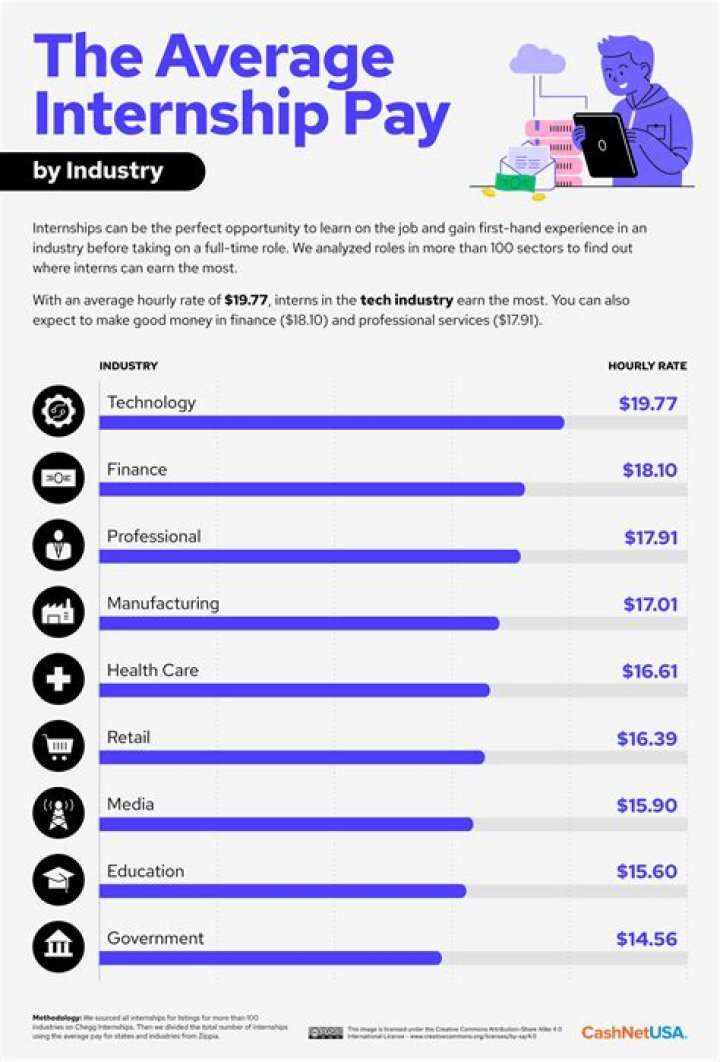 Do most internships pay for housing?