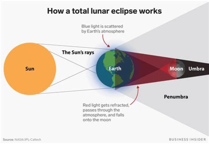 Do other planets have lunar eclipses?
