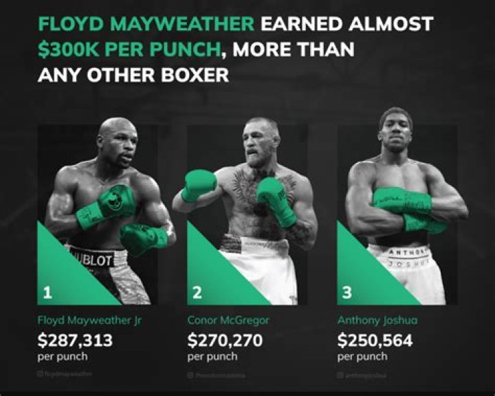 Does boxing pay more than MMA?