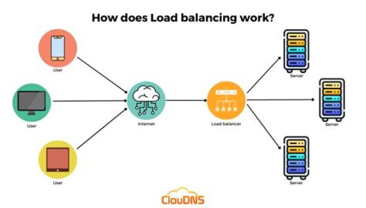 How do I do AWS load balancing?