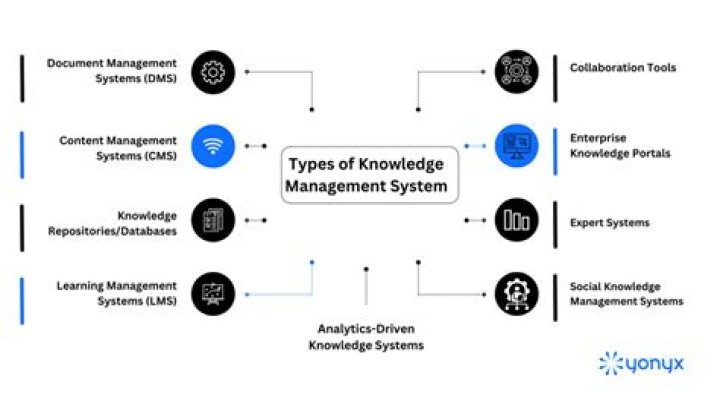 How do you develop a knowledge management system