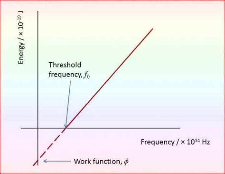 How do you find the threshold frequency of a work function?