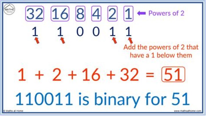 How do you write 15 in binary?