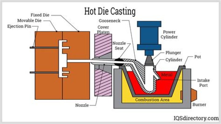 How does a die casting machine work?
