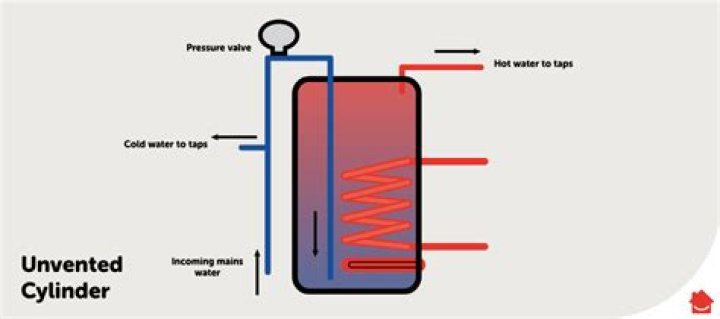 How does an unvented cylinder work?