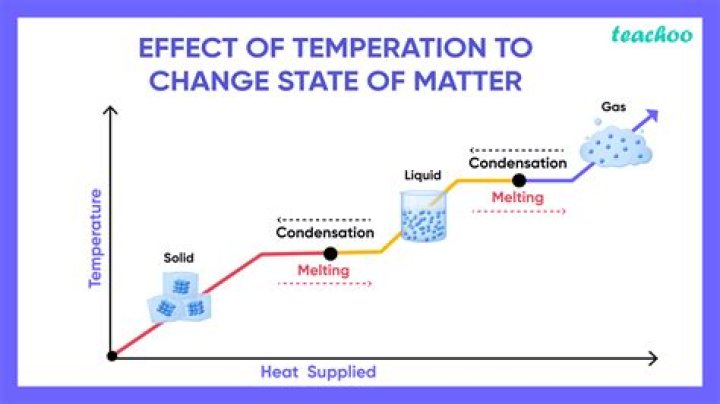 How does temperature change states of matter?