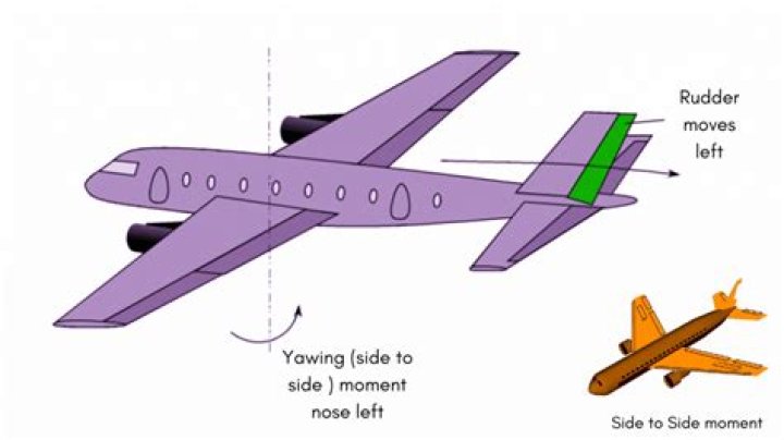 How does the rudder on a plane work?