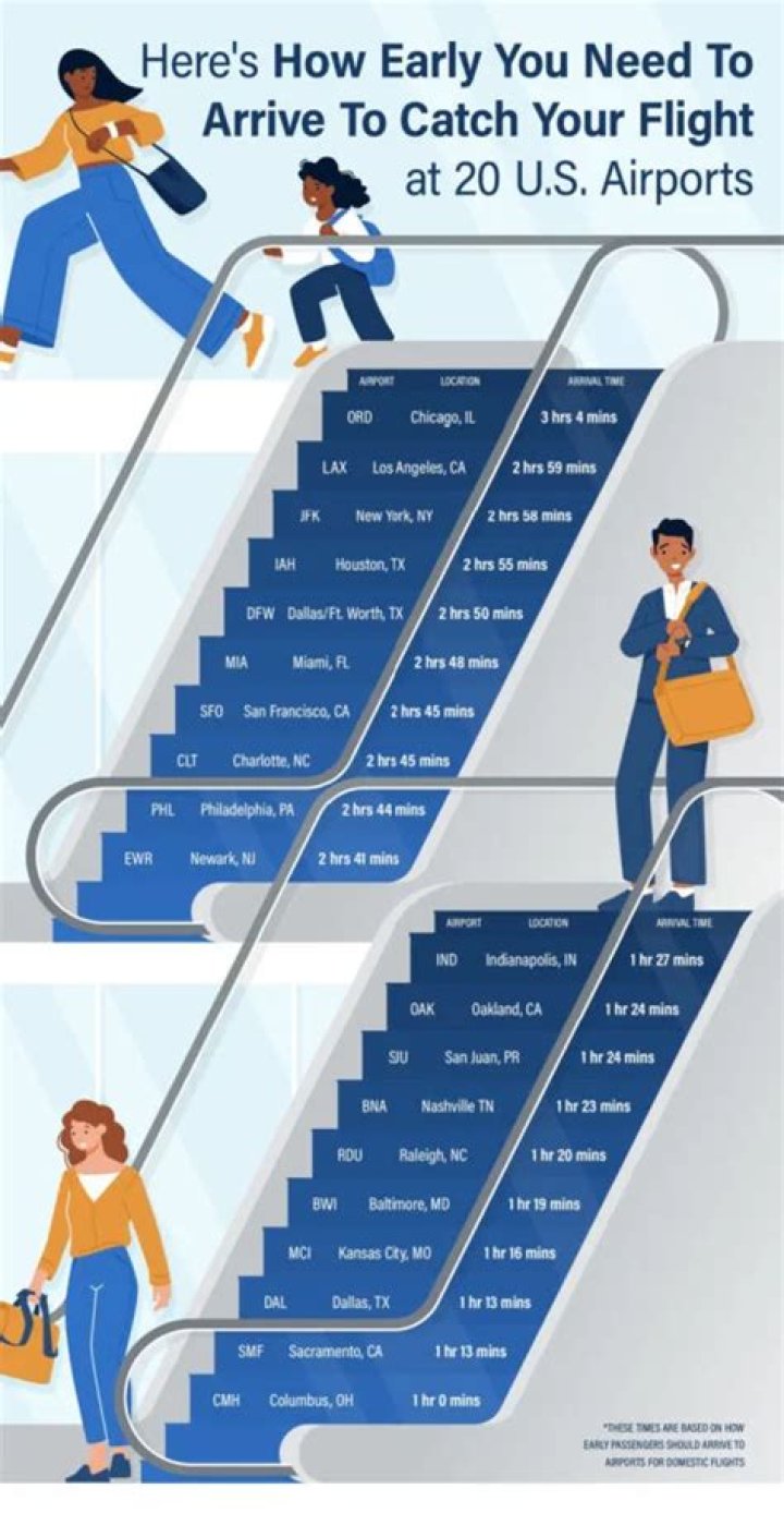 How early should you arrive to airport