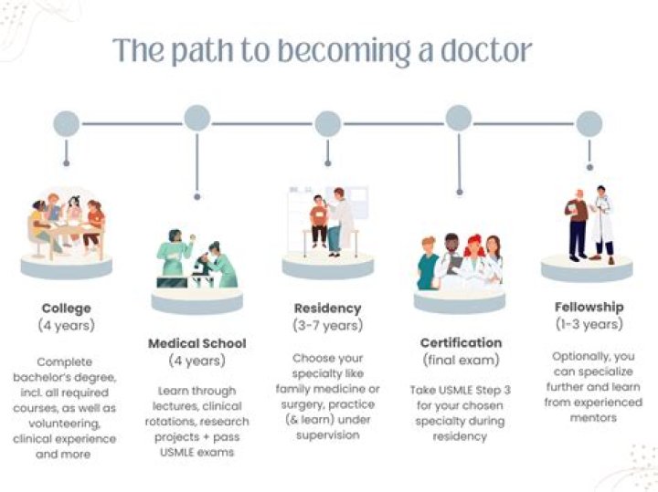 How long does it take to become a physician?