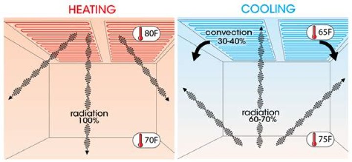 How long does radiant ceiling heat last?