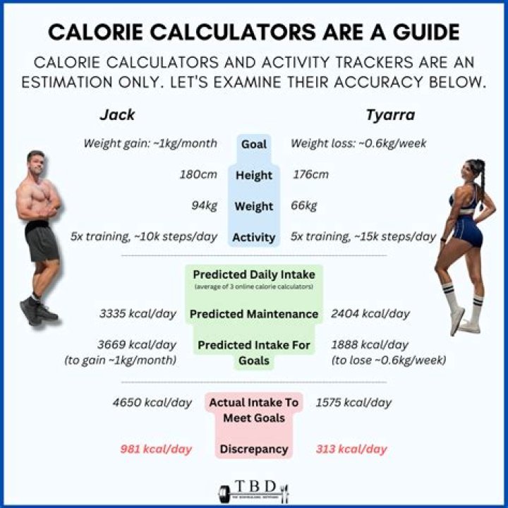 How many calories do I need per pound of body weight?