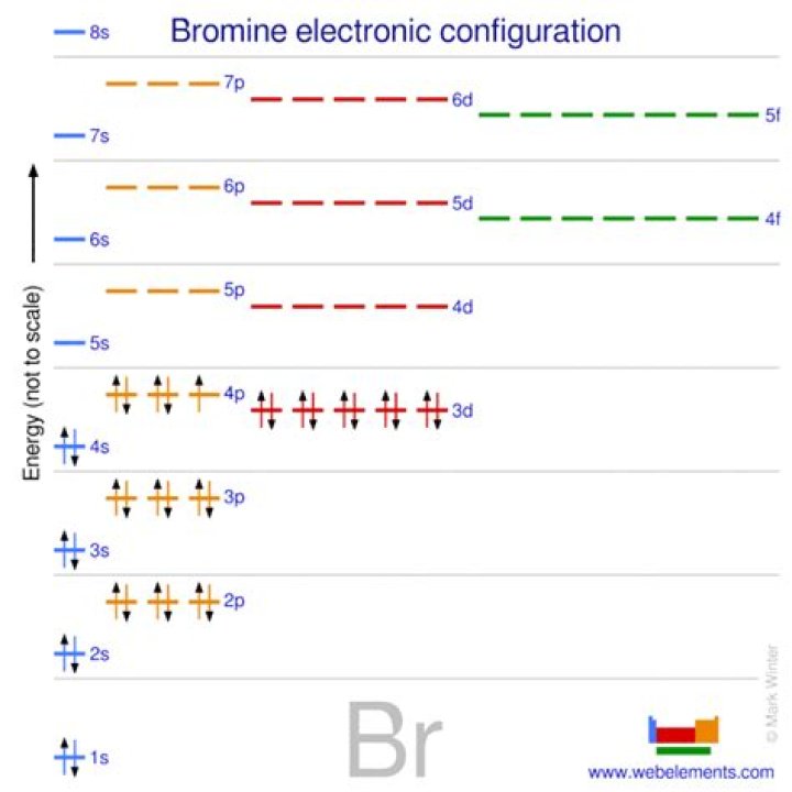 How many core electrons does BR have?