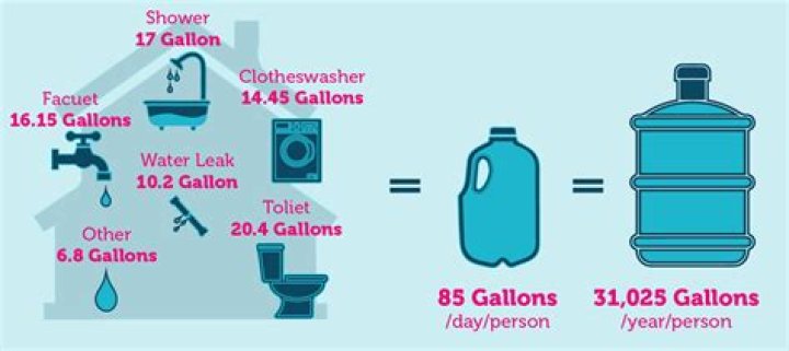 How many gallons of water does a single family home use?