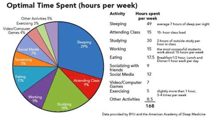 How many hours do students spend in school a week?