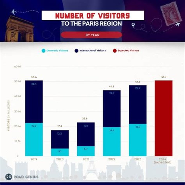 How many visitors to the US each year?