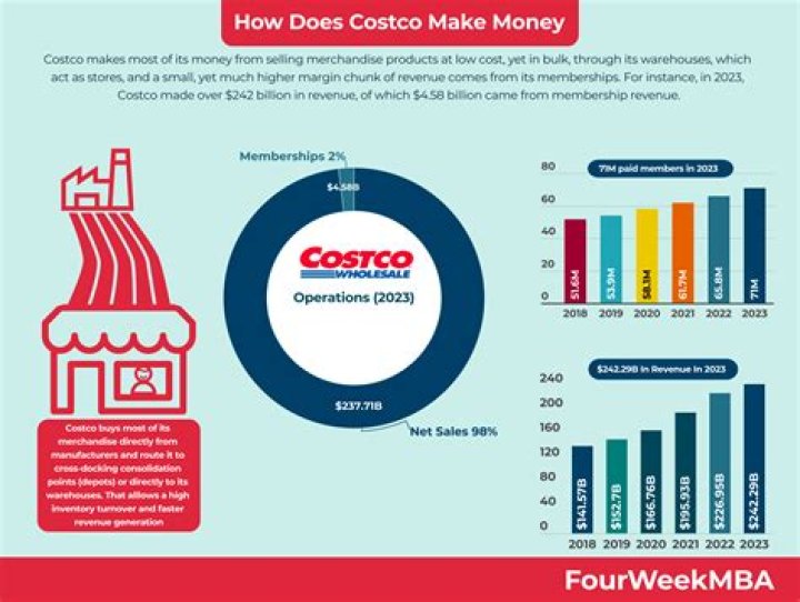 How much do Costco employees get paid?