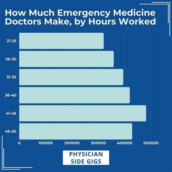 How much do emergency medicine doctors make a year?