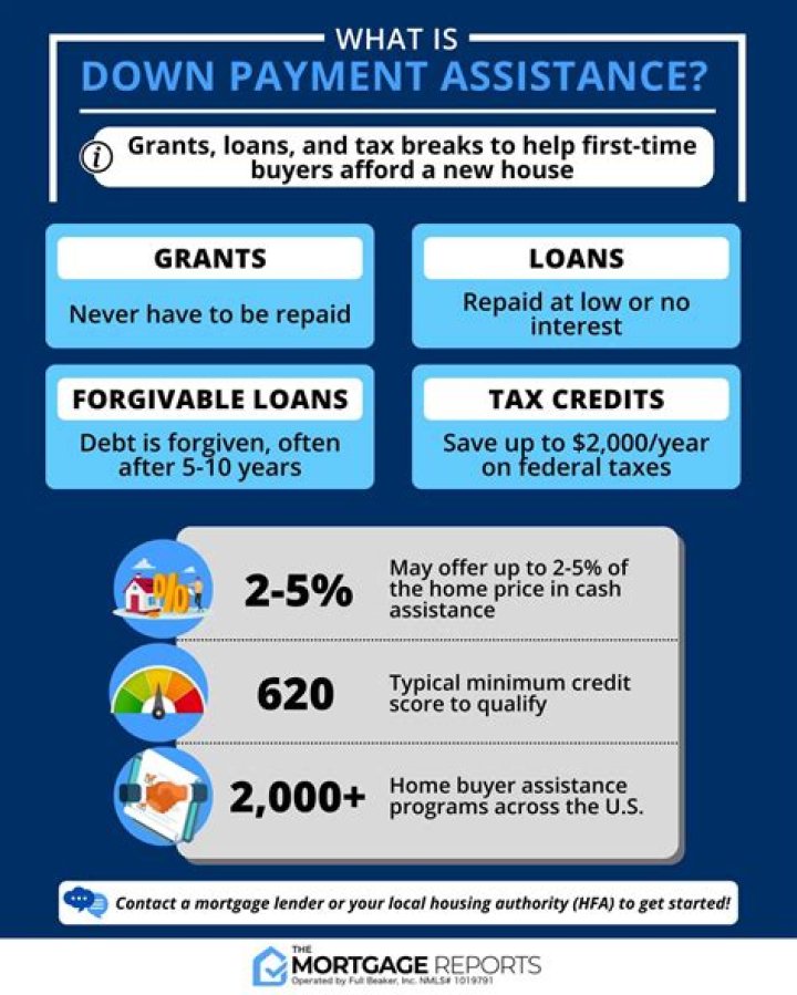 How much does down payment assistance give you?