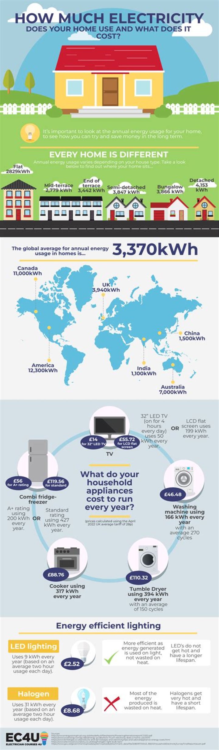 How much electricity do TVs use?