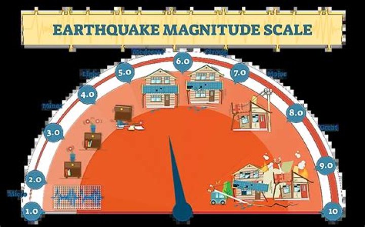 How strong is a 7.0 earthquake?