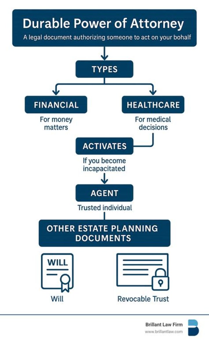 Is durable power of attorney same as executor of will?