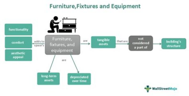 Is furniture and equipment a current asset?