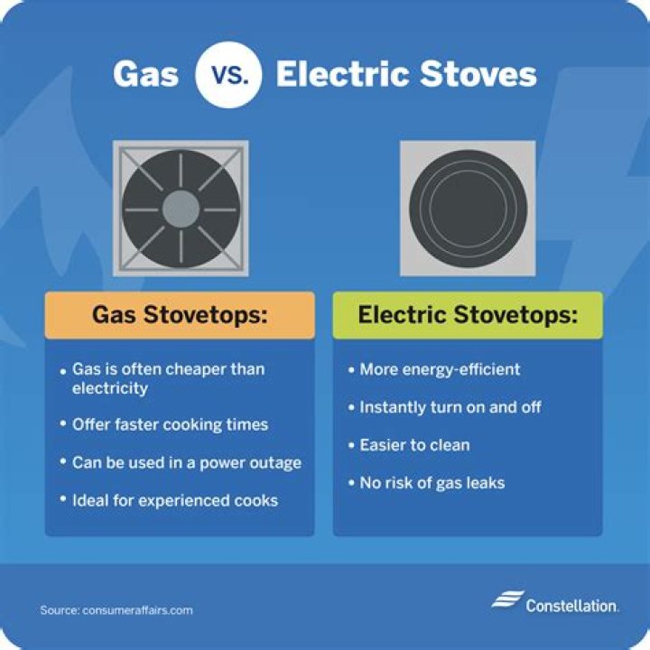 Is gas oven more efficient than electric?
