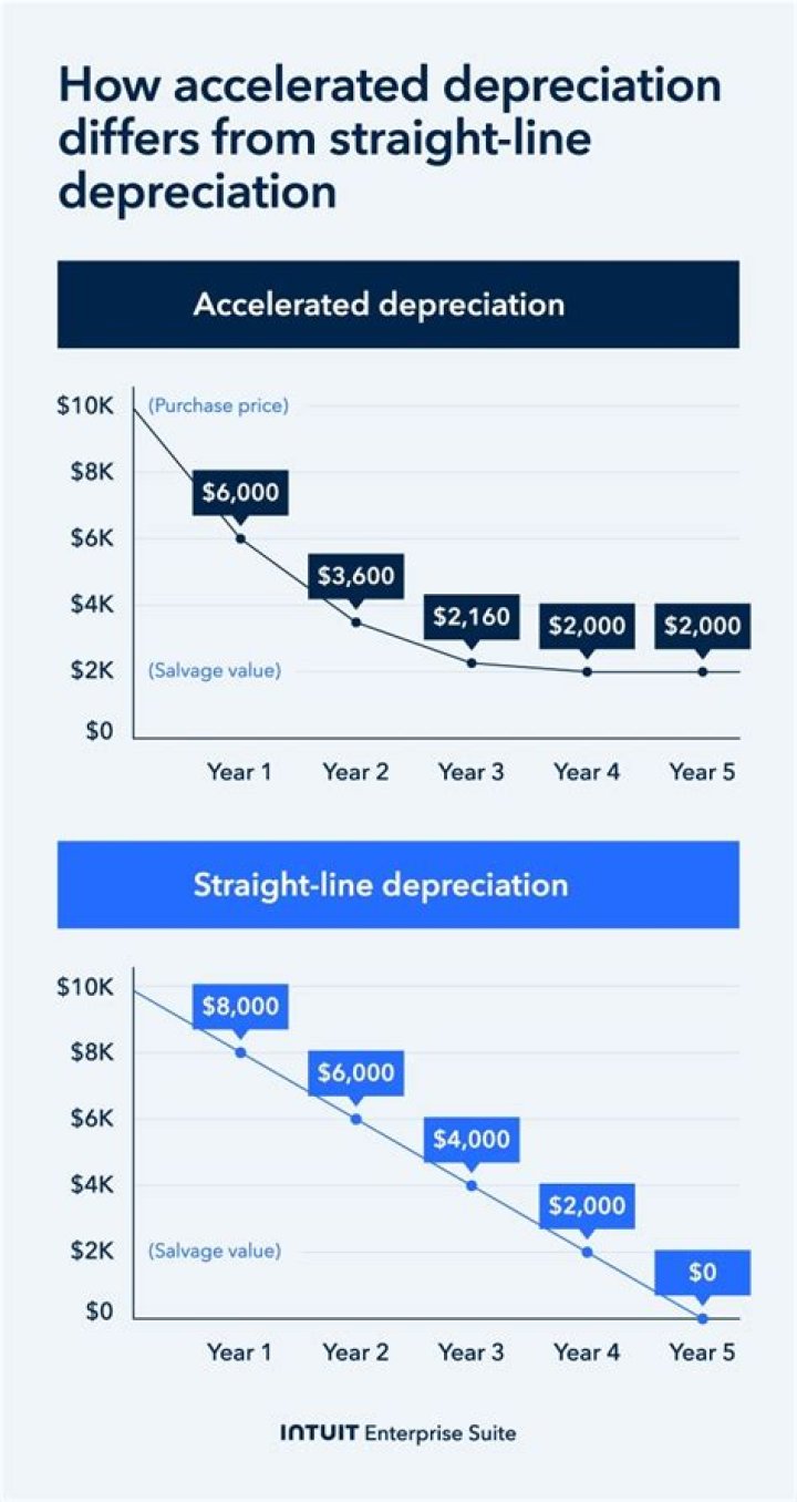 Is Straight line depreciation an accelerated method?