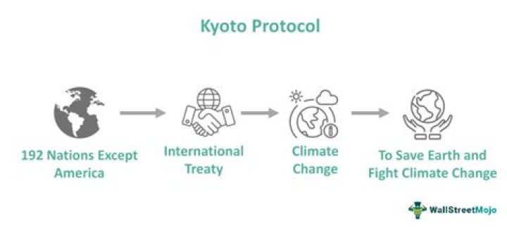 Is the US involved in the Kyoto Protocol?