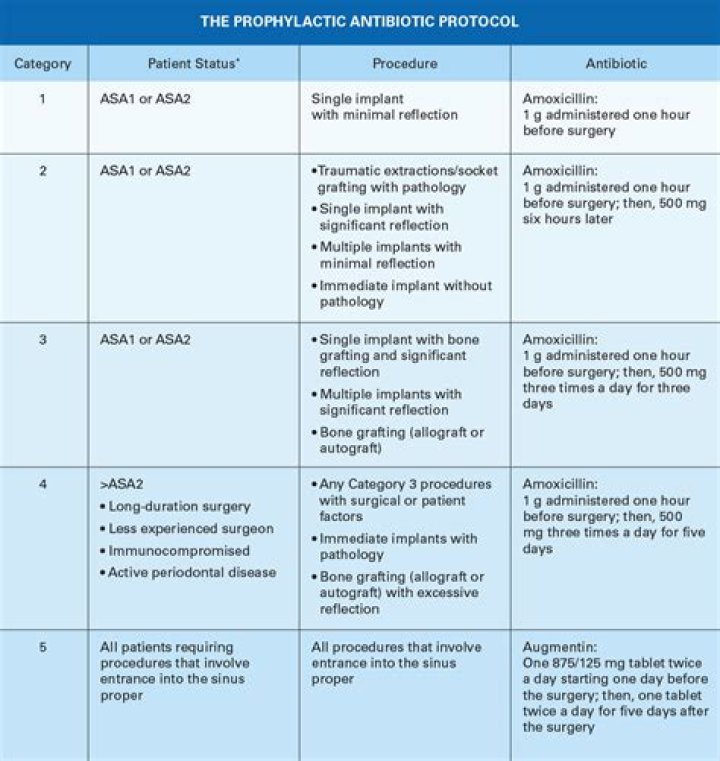 What antibiotics are used for Dacryocystitis?