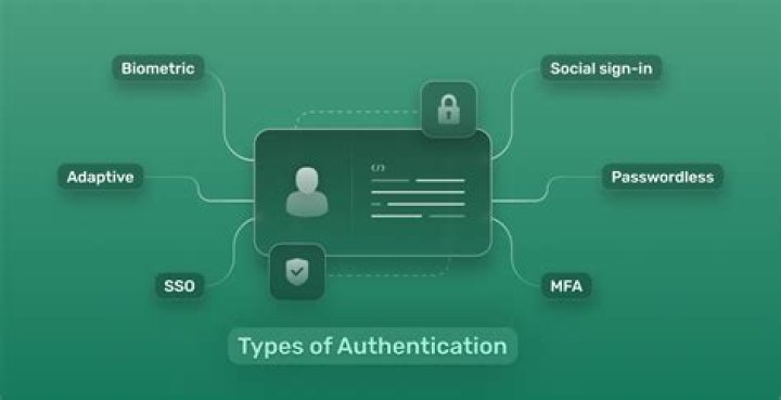 What are 4 different ways to authenticate a claim of identity?