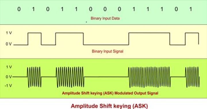 What are the applications of amplitude shift keying?