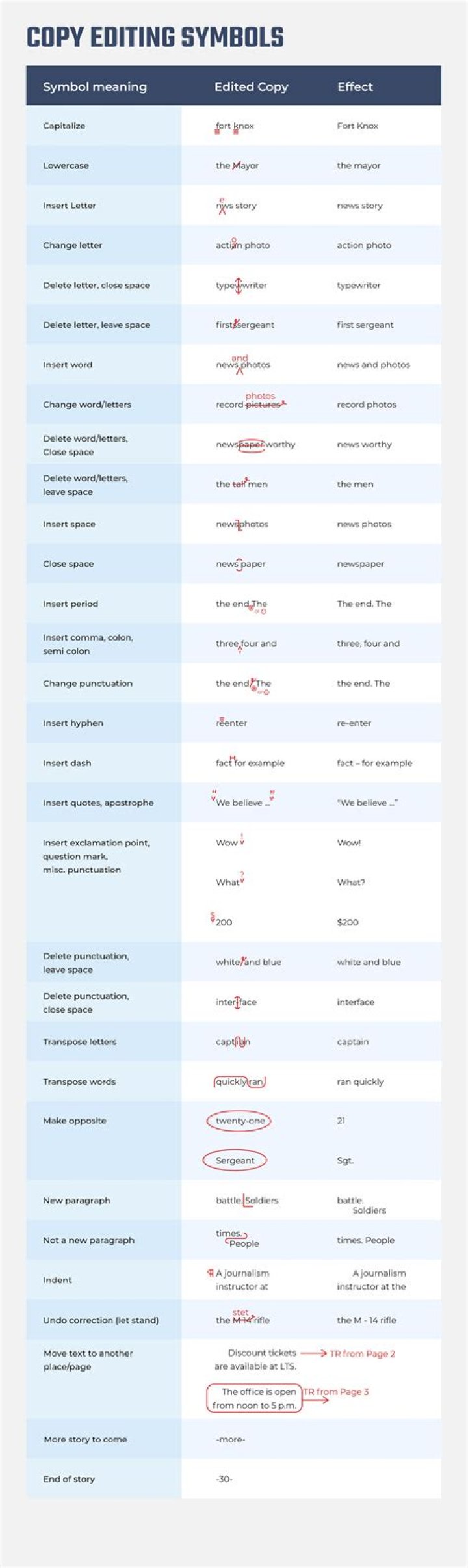 What are the copy editing symbols?