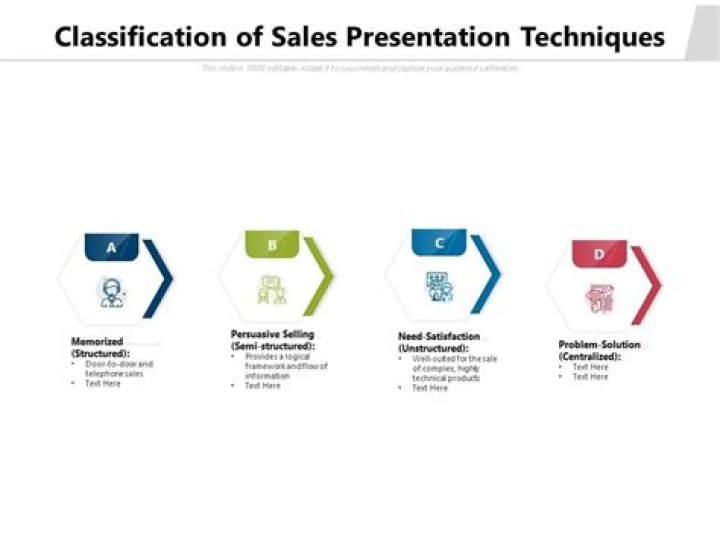 What are the different sales presentation methods?