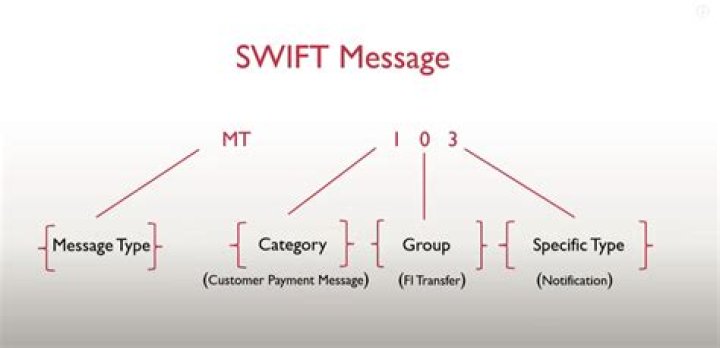 What are the different types of Swift messages?