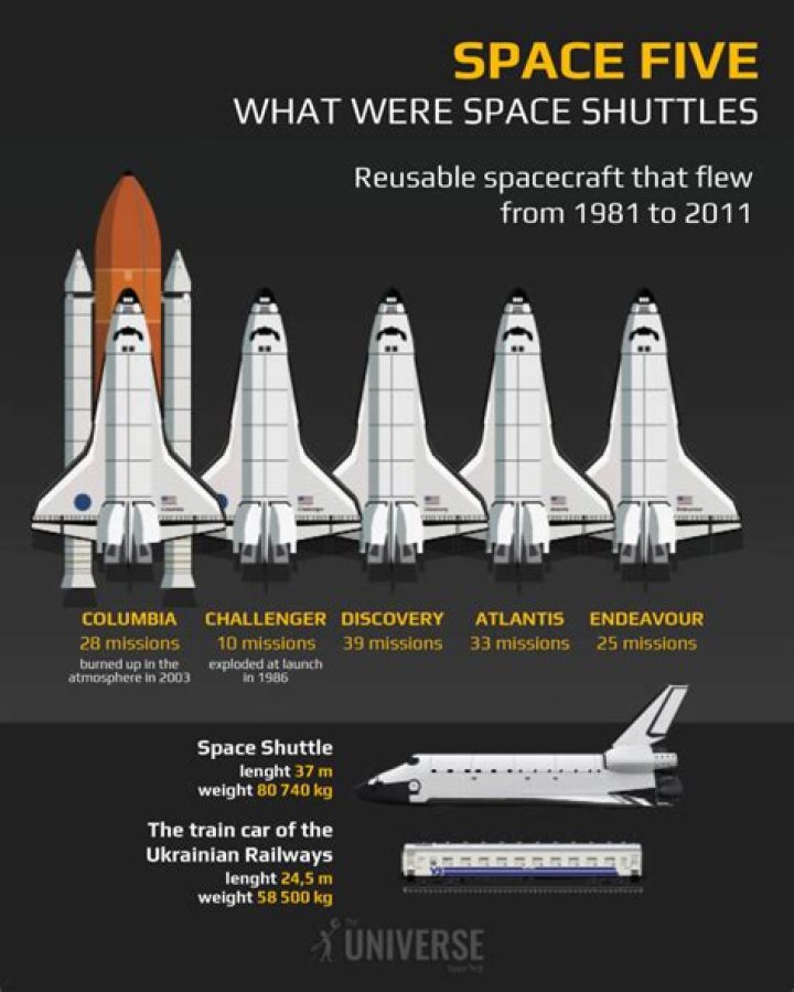 What are the names of the first 5 space shuttles what happened to them?
