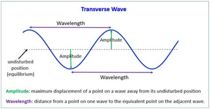 What are the properties of waves