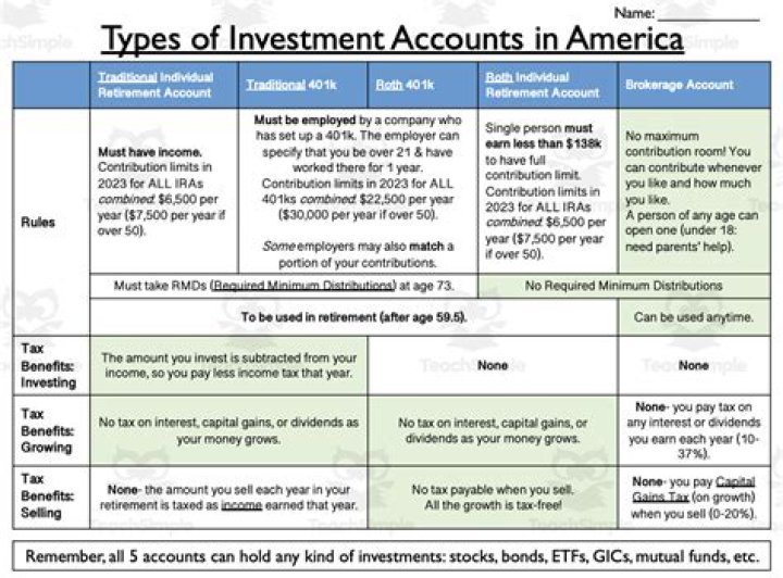What are the types of investment account?