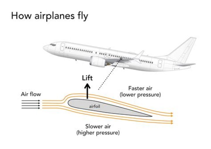 What causes lift on an airfoil?