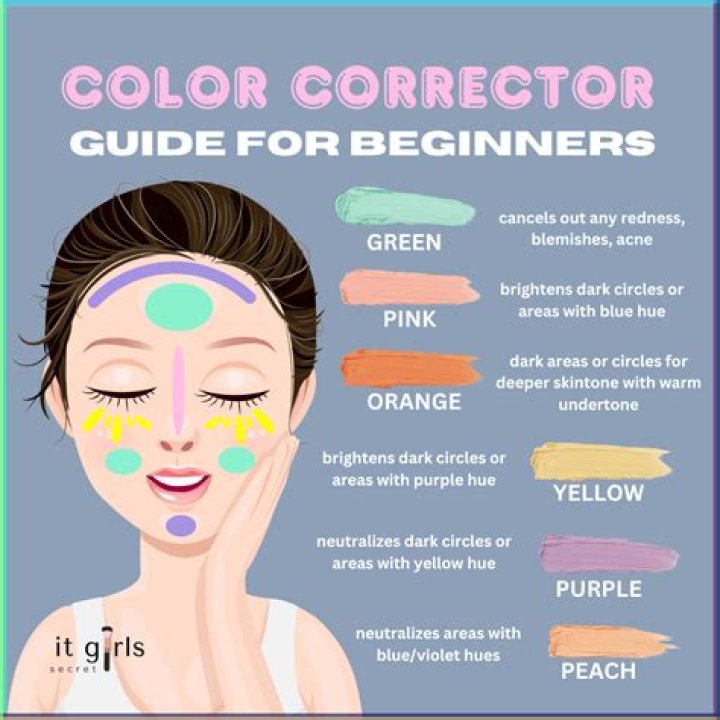 What color cancels out red under eyes?