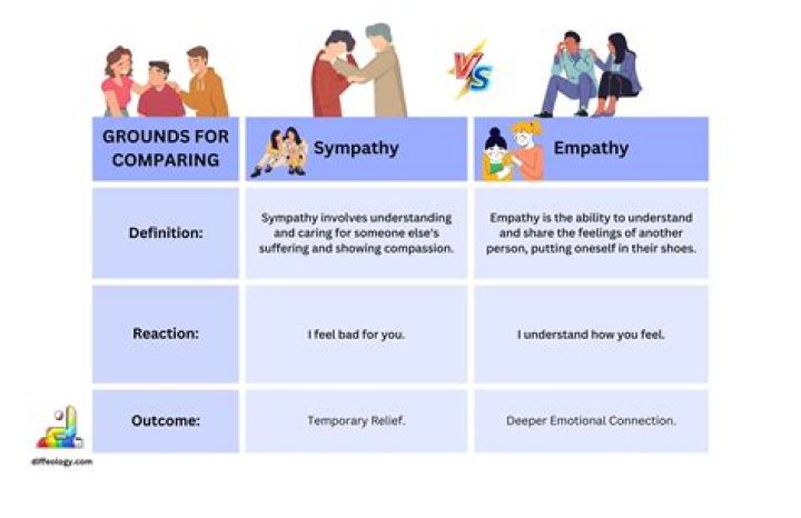 What connection does the author draw between empathy and altruism