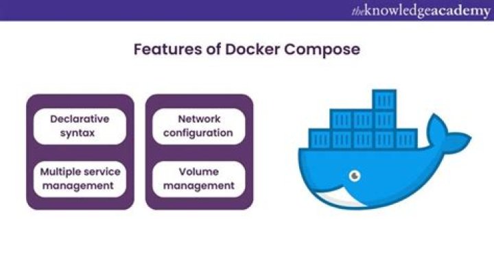 What Docker compose up does?
