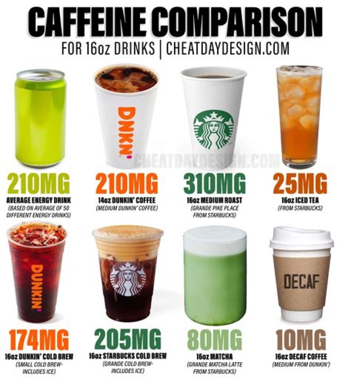 What drink has the least caffeine?