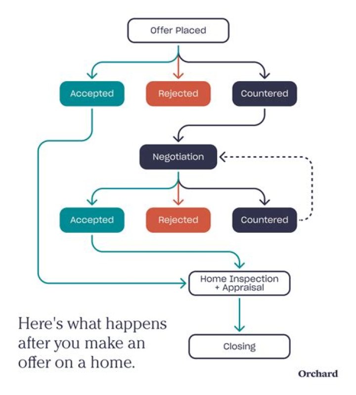 What happens after my offer is accepted on a house?