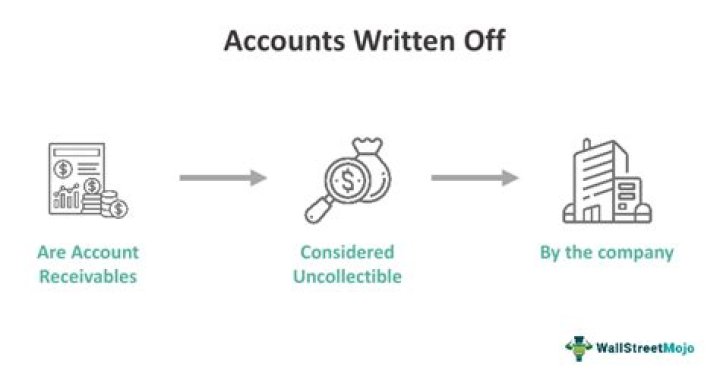 What happens when a bank loan is written off?