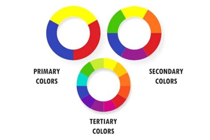 What happens when all 3 primary colors are added together