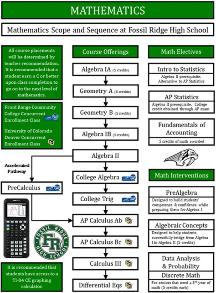 What high school math is required for college?