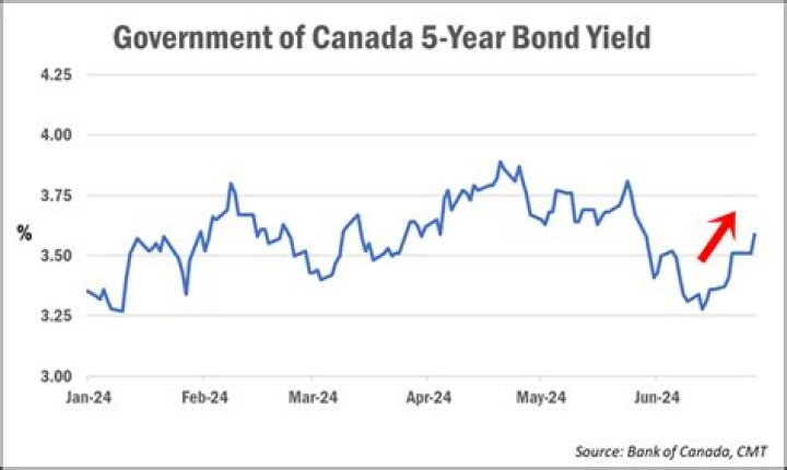 What is a Canadian bond index?
